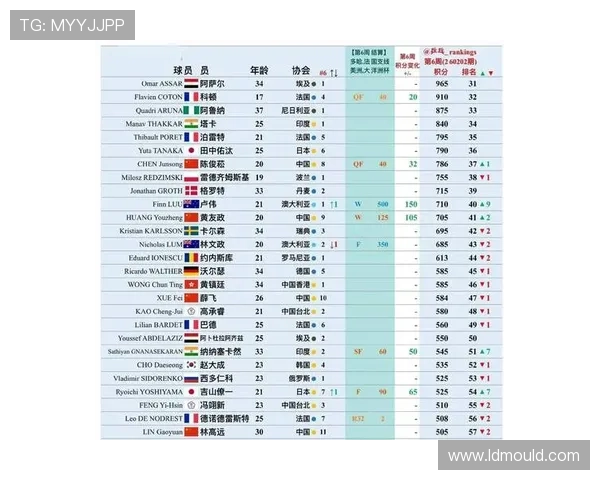 [乒乓球]最新乒乓球世界排名公布.